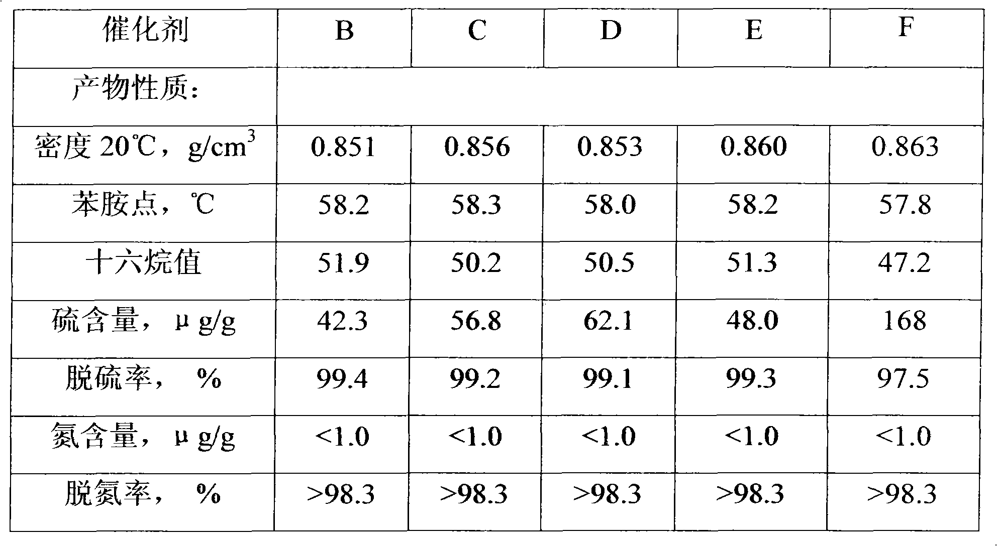 Preparation method of vulcanization type hydrogenation catalyst