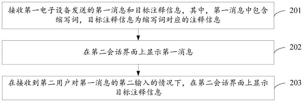 Method and device for annotating message, electronic equipment and storage medium