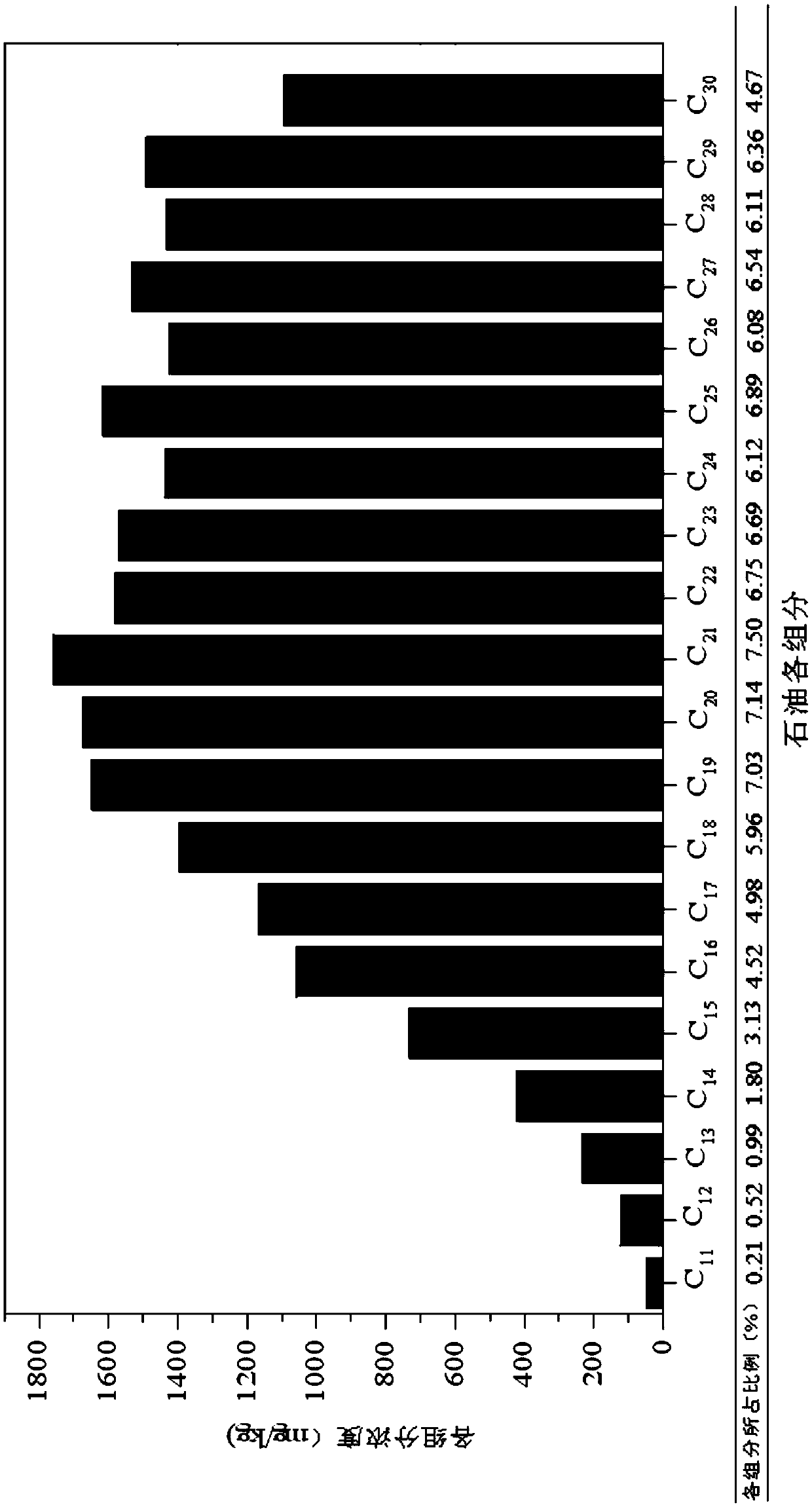 Method capable of facilitating bioremediation of oil-contaminated soil