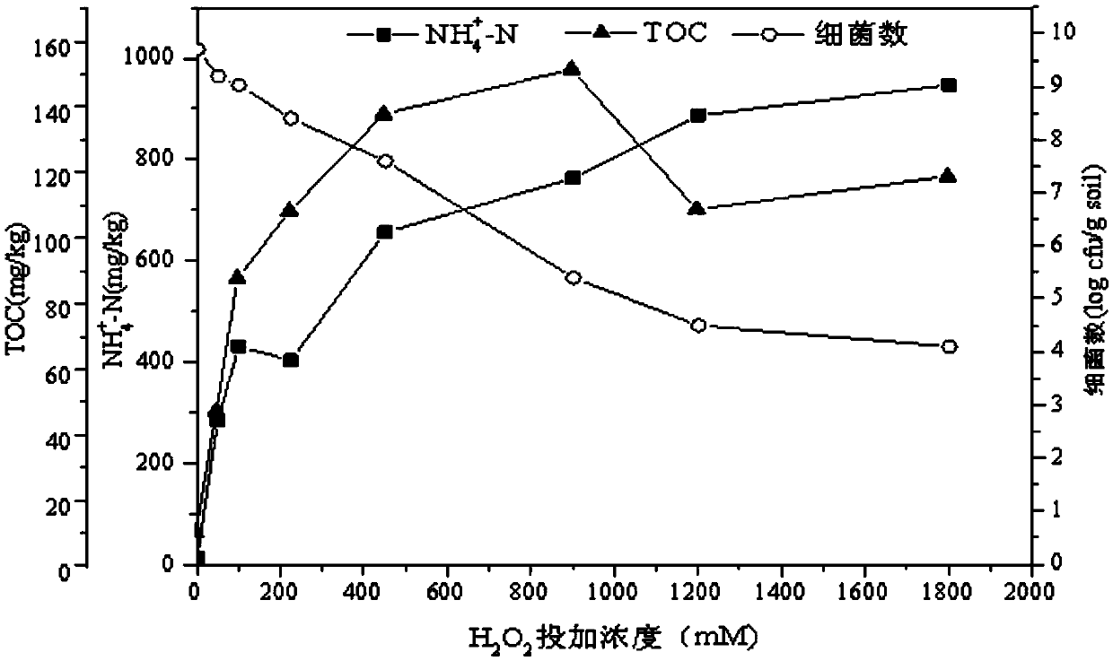 Method capable of facilitating bioremediation of oil-contaminated soil