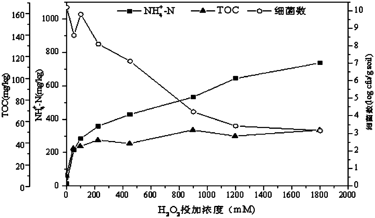 Method capable of facilitating bioremediation of oil-contaminated soil