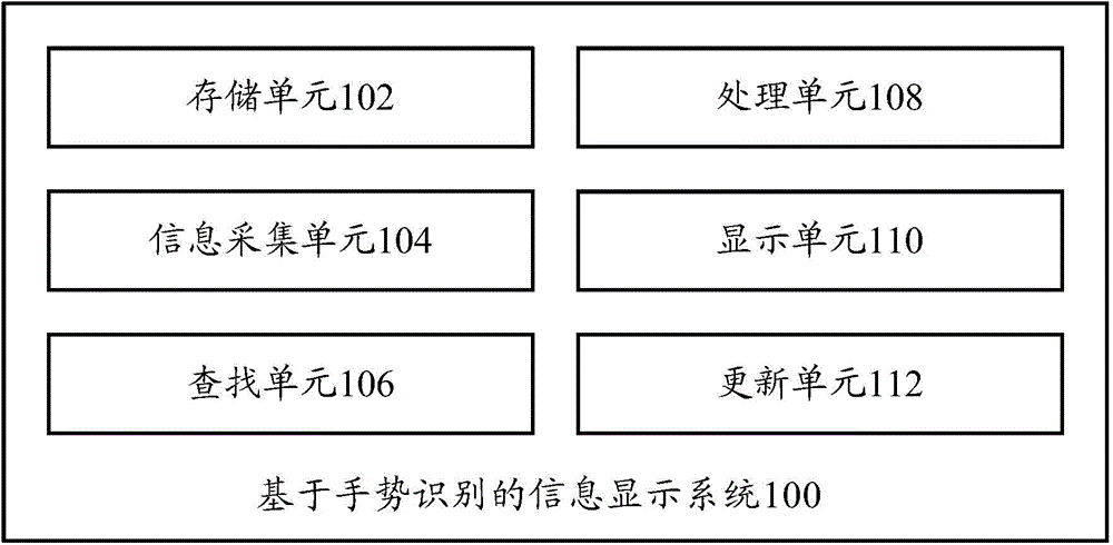 Information display system and information display method based on gesture recognition