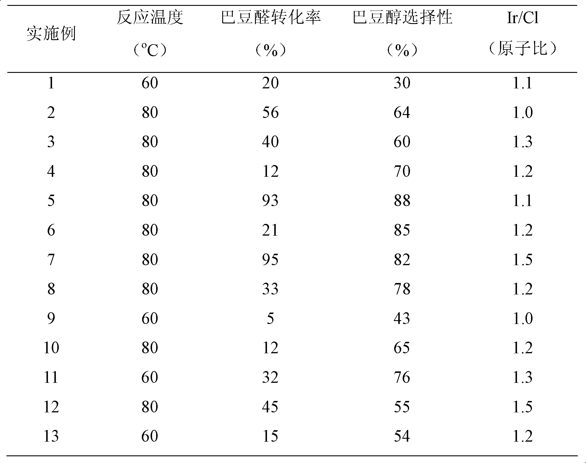 Catalyst for preparing crotyl alcohol from gas-phase crotonaldehyde through selective hydrogenation and preparation method thereof