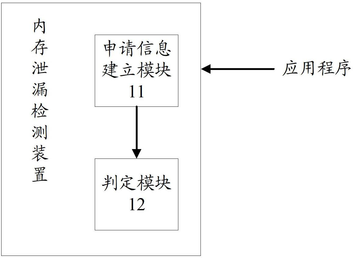 Memory leakage detecting method and device