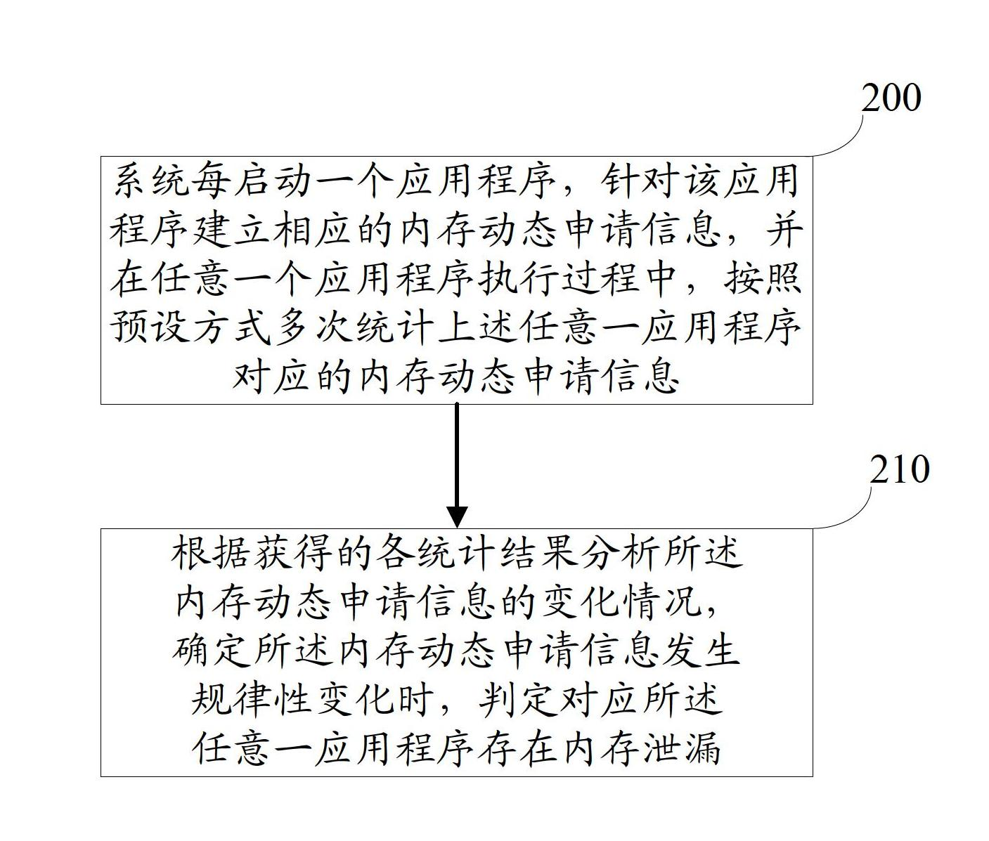 Memory leakage detecting method and device