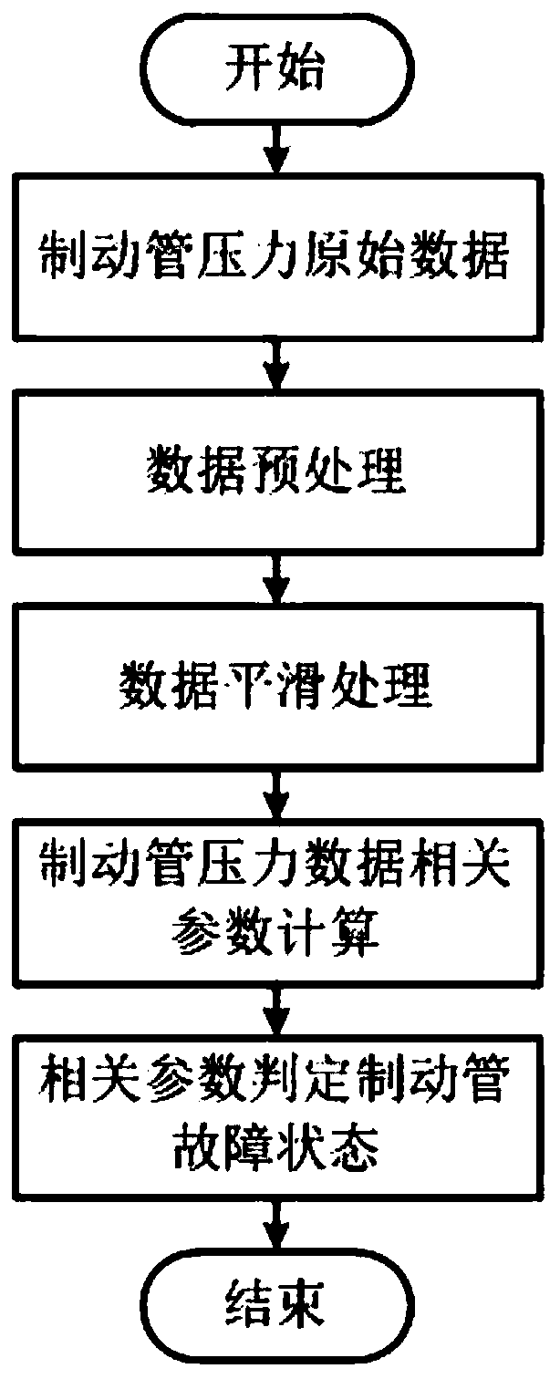 A fault classification and diagnosis method for high-speed train brake pipe based on pressure data