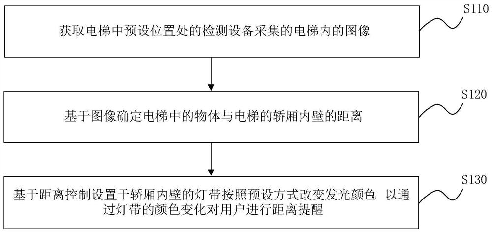 Elevator protection method, device and system