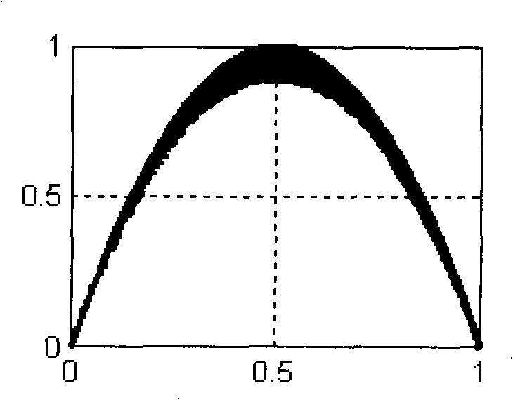 Method for generating chaos sequence