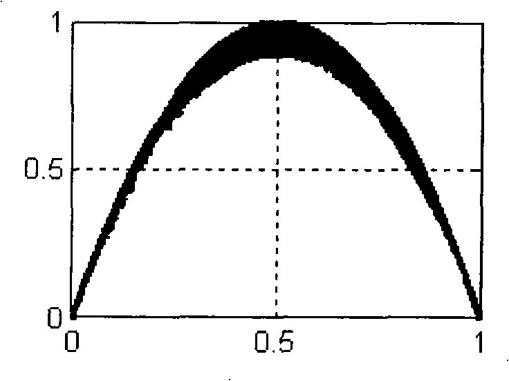 Method for generating chaos sequence