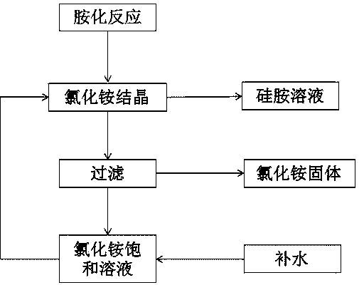 Method for recovering ammonium chloride in hexamethyldisilazane preparation process