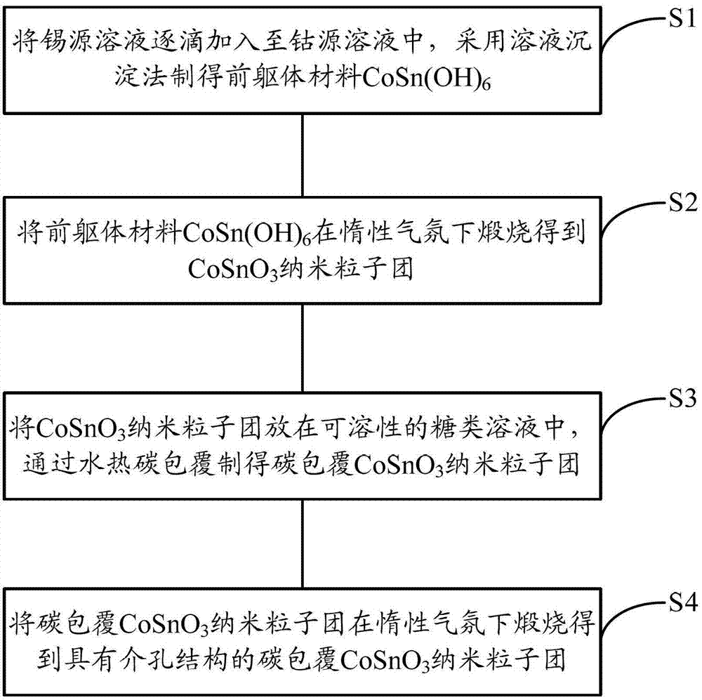 Cathode material for non-aqueous secondary battery and preparation method thereof as well as non-aqueous secondary battery cathode and non-aqueous secondary battery