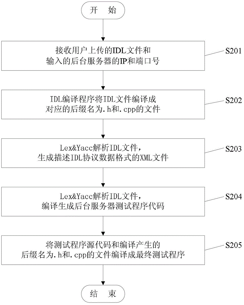 Visualized automatic testing method and system thereof