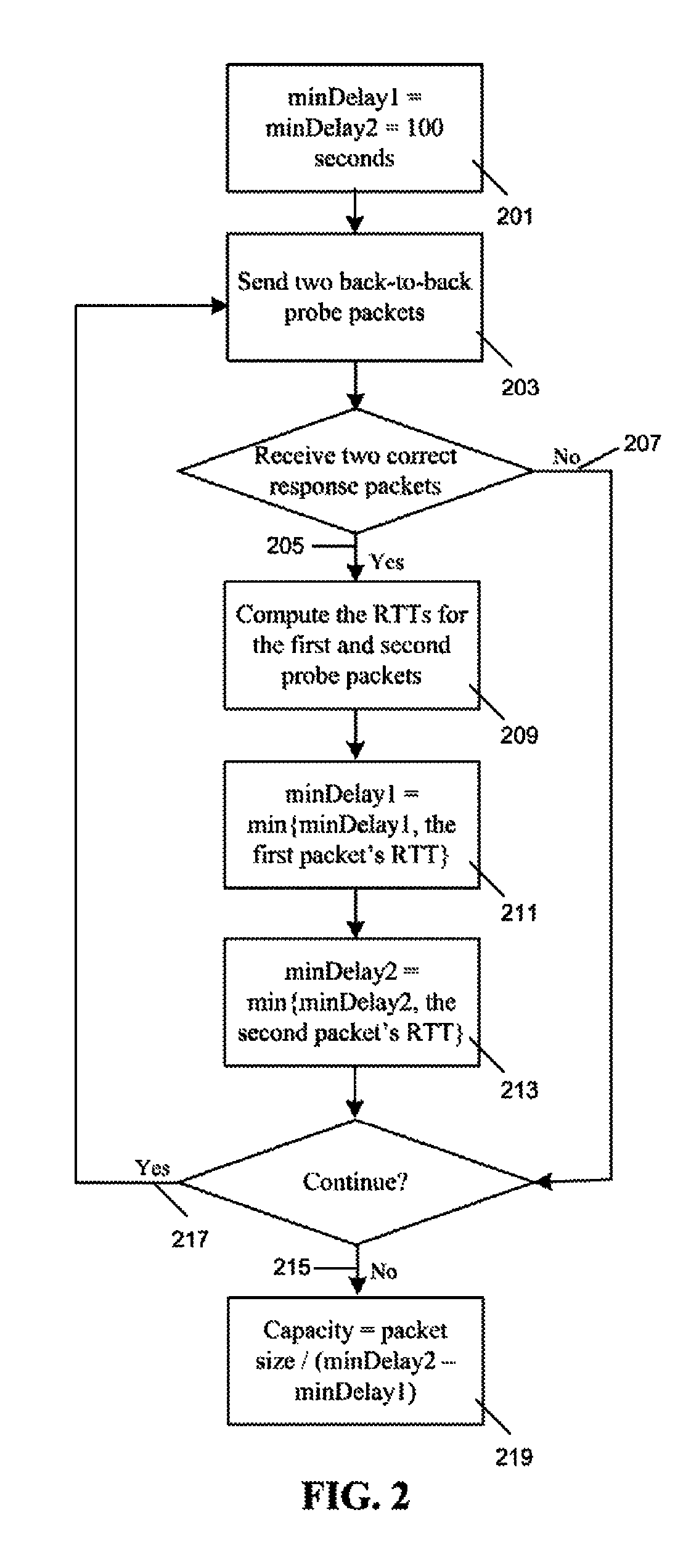 Method for measurement of network path capacity with minimum delay difference