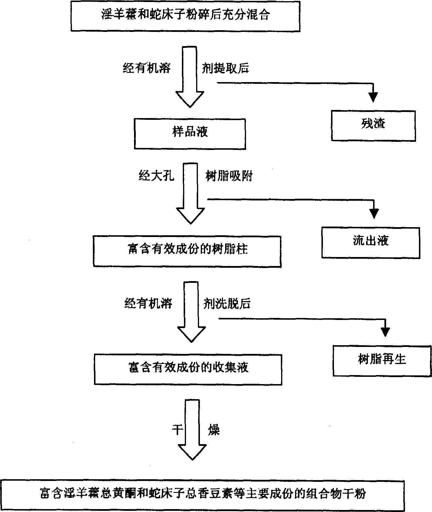 Medicine composition for preventing and treating asthma and chronic bronchitis and its preparation process