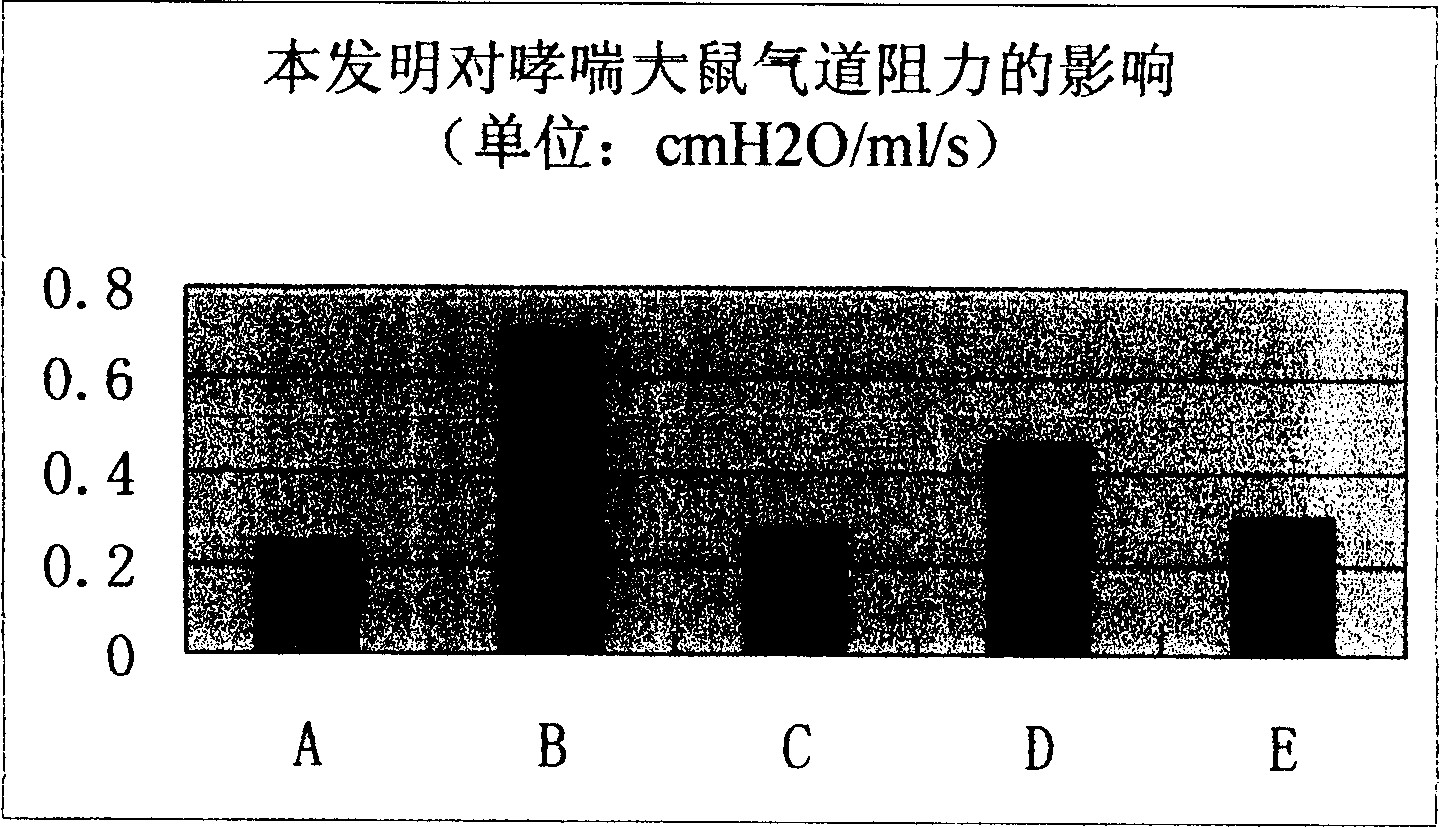 Medicine composition for preventing and treating asthma and chronic bronchitis and its preparation process