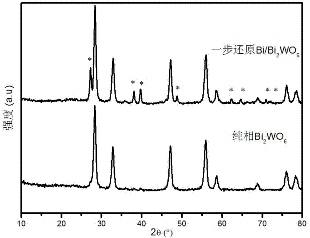 Bi/Aurivillius type oxide composite material as well as preparation method and application thereof