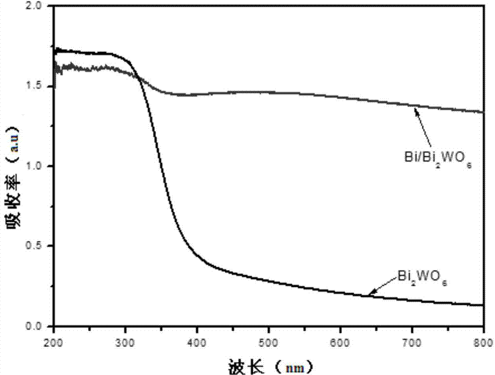 Bi/Aurivillius type oxide composite material as well as preparation method and application thereof