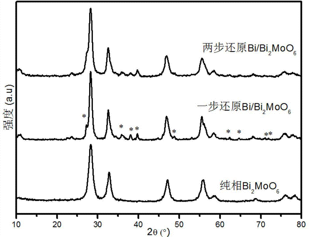 Bi/Aurivillius type oxide composite material as well as preparation method and application thereof