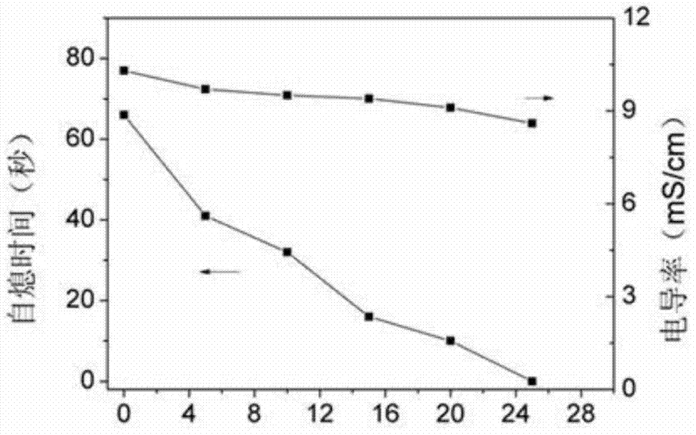 Flame retardant additive for electrolyte and flame retardant lithium ion battery electrolyte