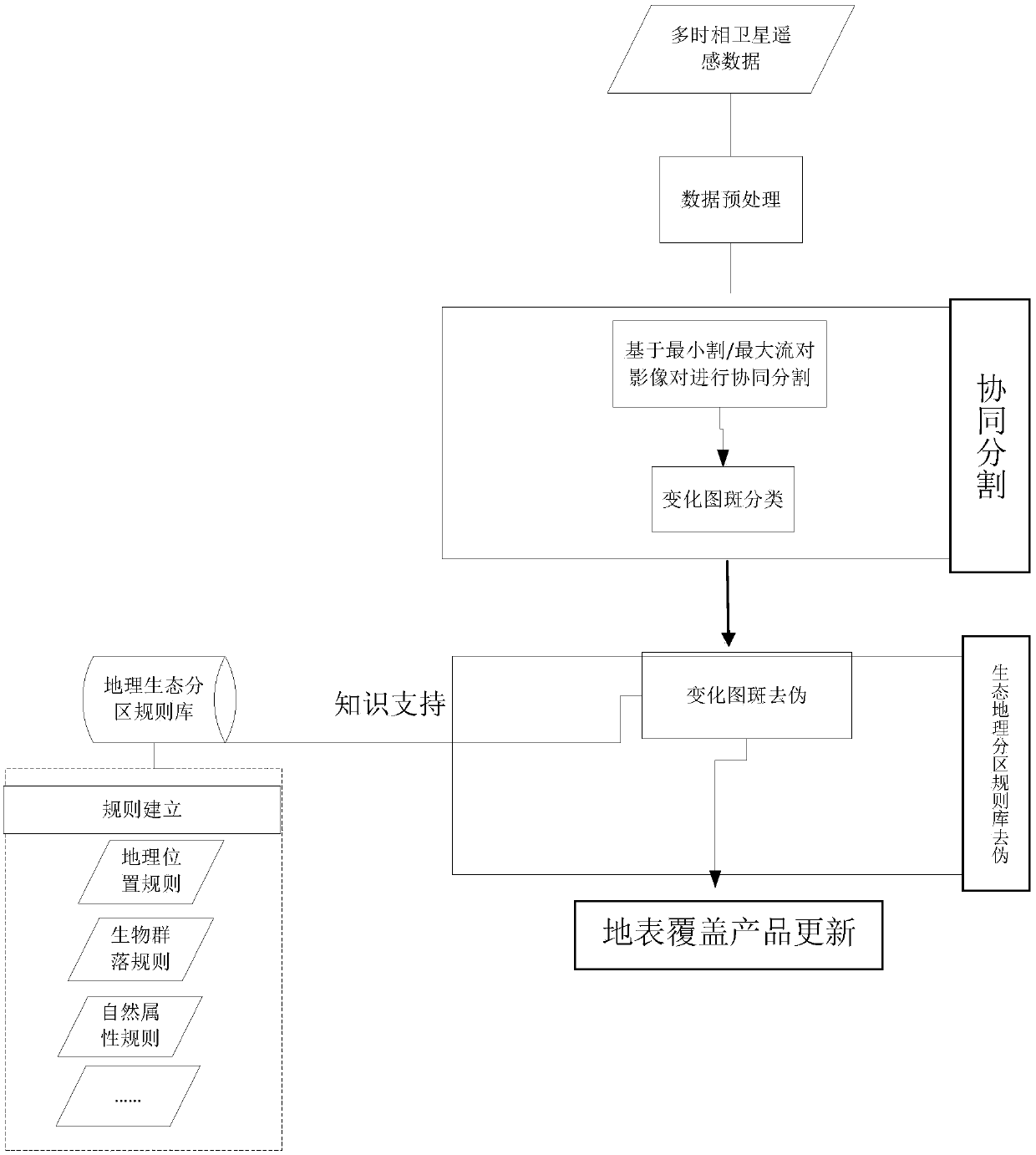 Ground cover product increment updating method based on image collaborative segmentation and eco-geographical zone rule bank