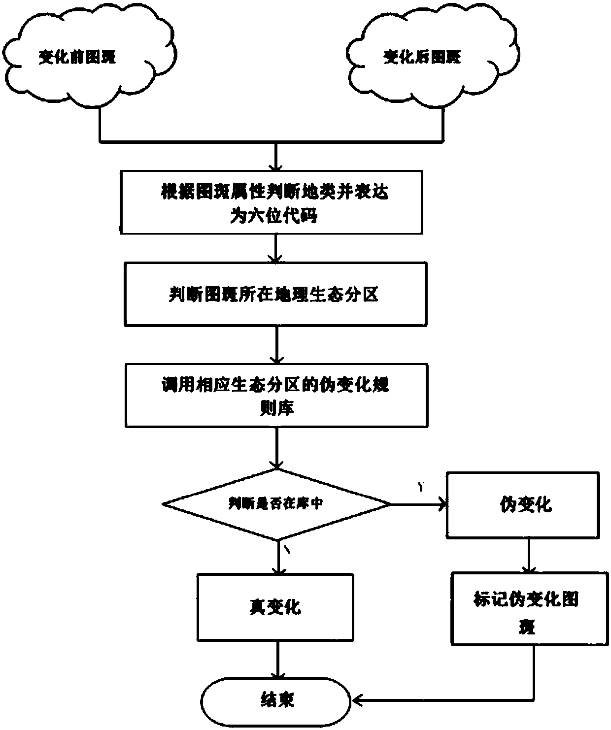 Ground cover product increment updating method based on image collaborative segmentation and eco-geographical zone rule bank