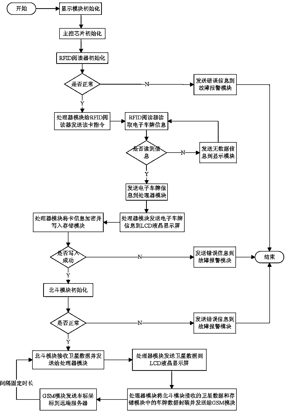 Compass car-mounted terminal capable of automatically reading electronic number plate and using method of compass car-mounted terminal capable of automatically reading electronic number plate