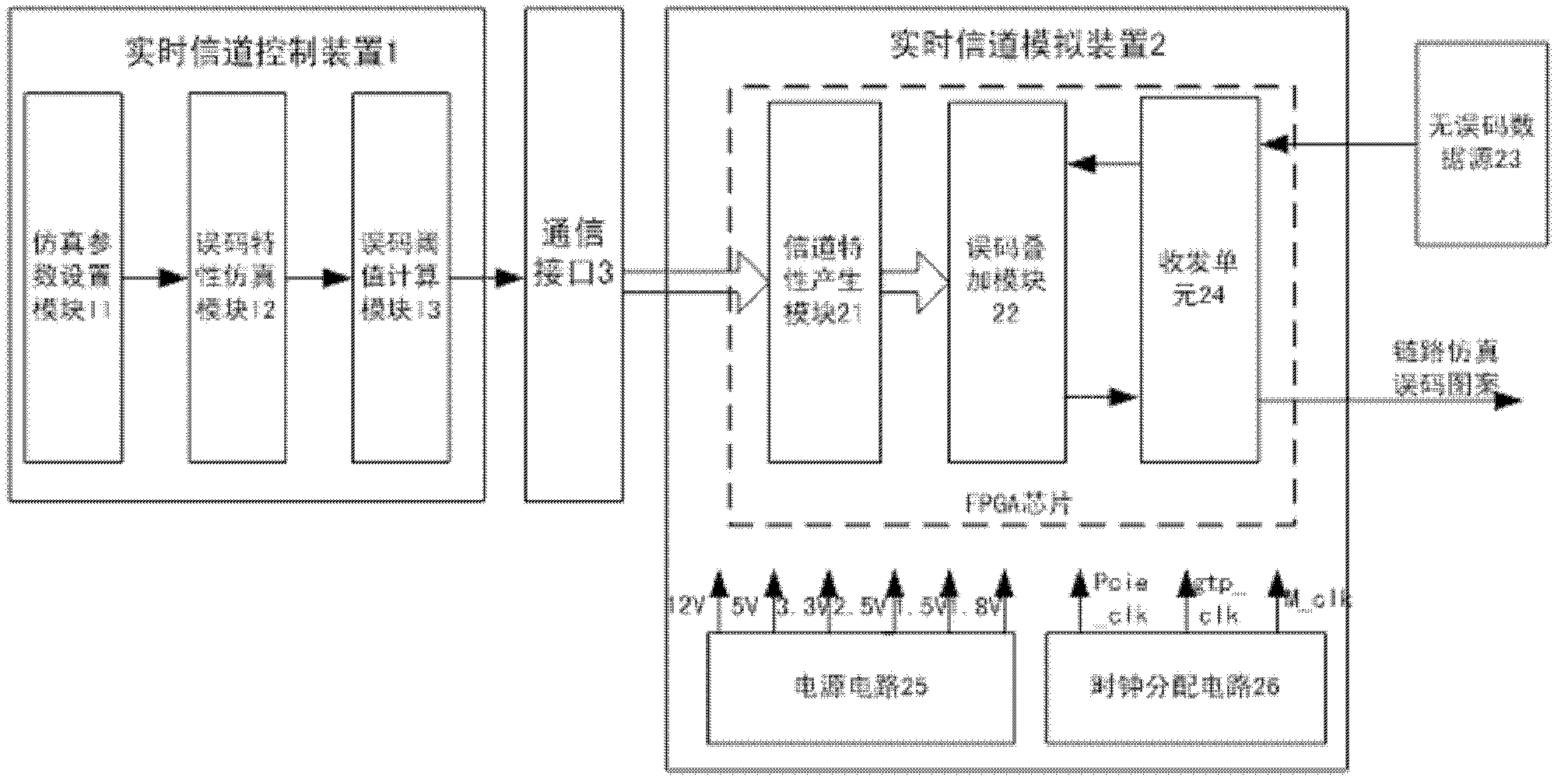 Baseband channel simulation system of mobile satellite suitable for Ka frequency band