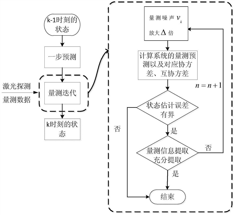 A Human Target Tracking Method Based on Progressive Unscented Kalman Filter