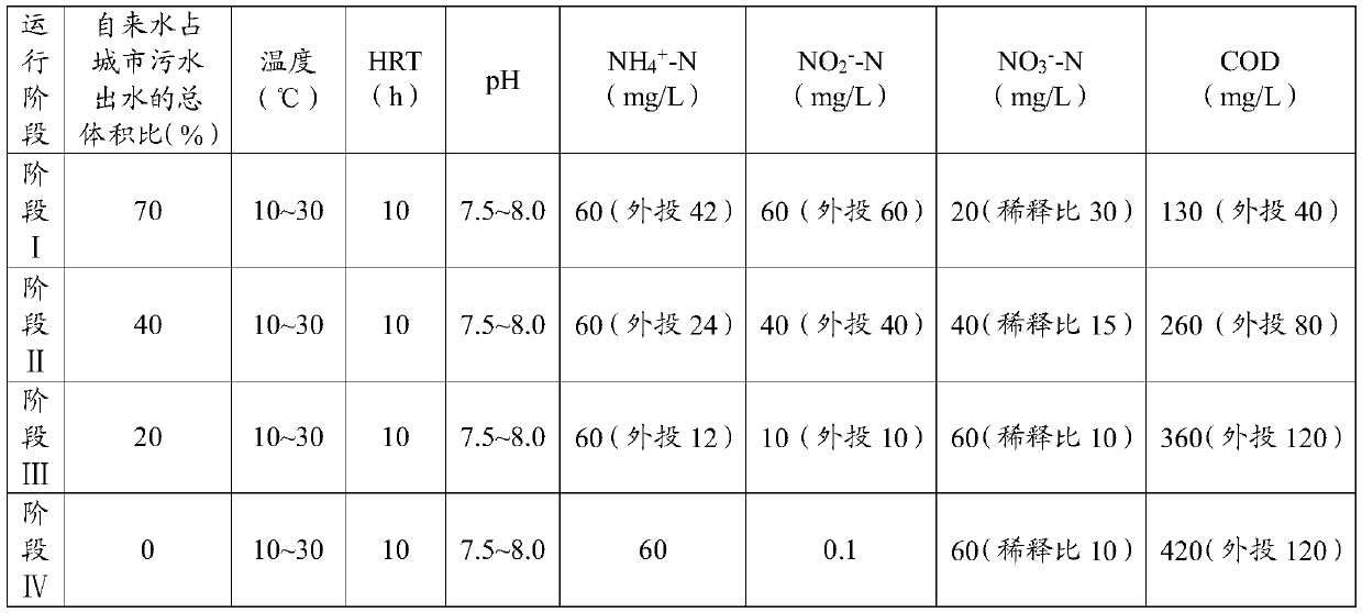 Quick start method and system for integrated short-range denitrification anaerobic ammonia oxidation for water treatment