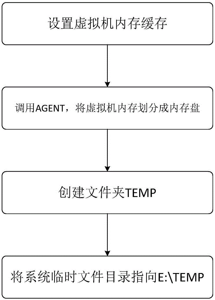 Method for improving reading speed of virtual machine temporary file