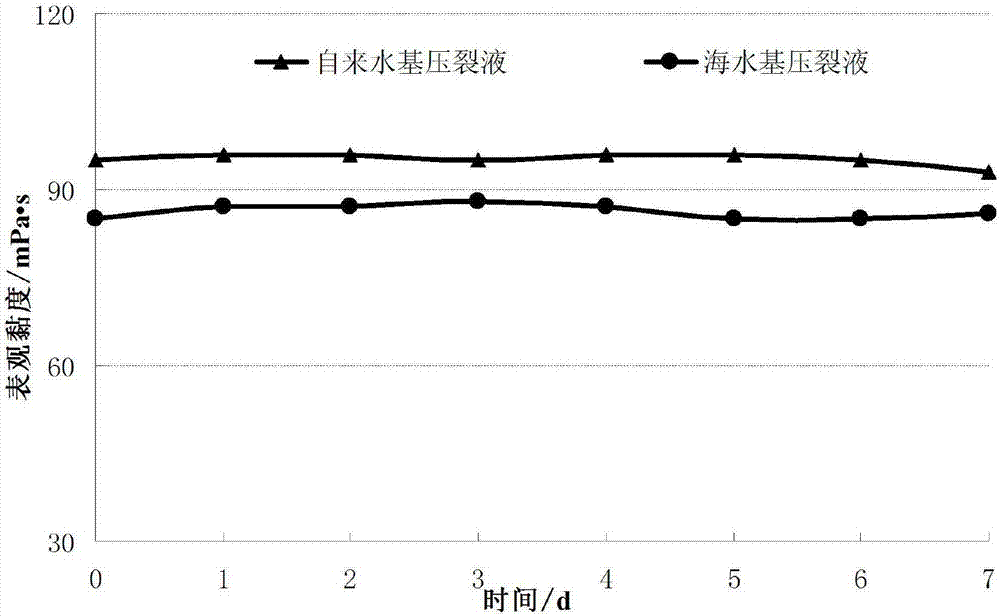 A high-temperature resistant seawater-based polymer fracturing fluid capable of continuous blending and a preparing method thereof