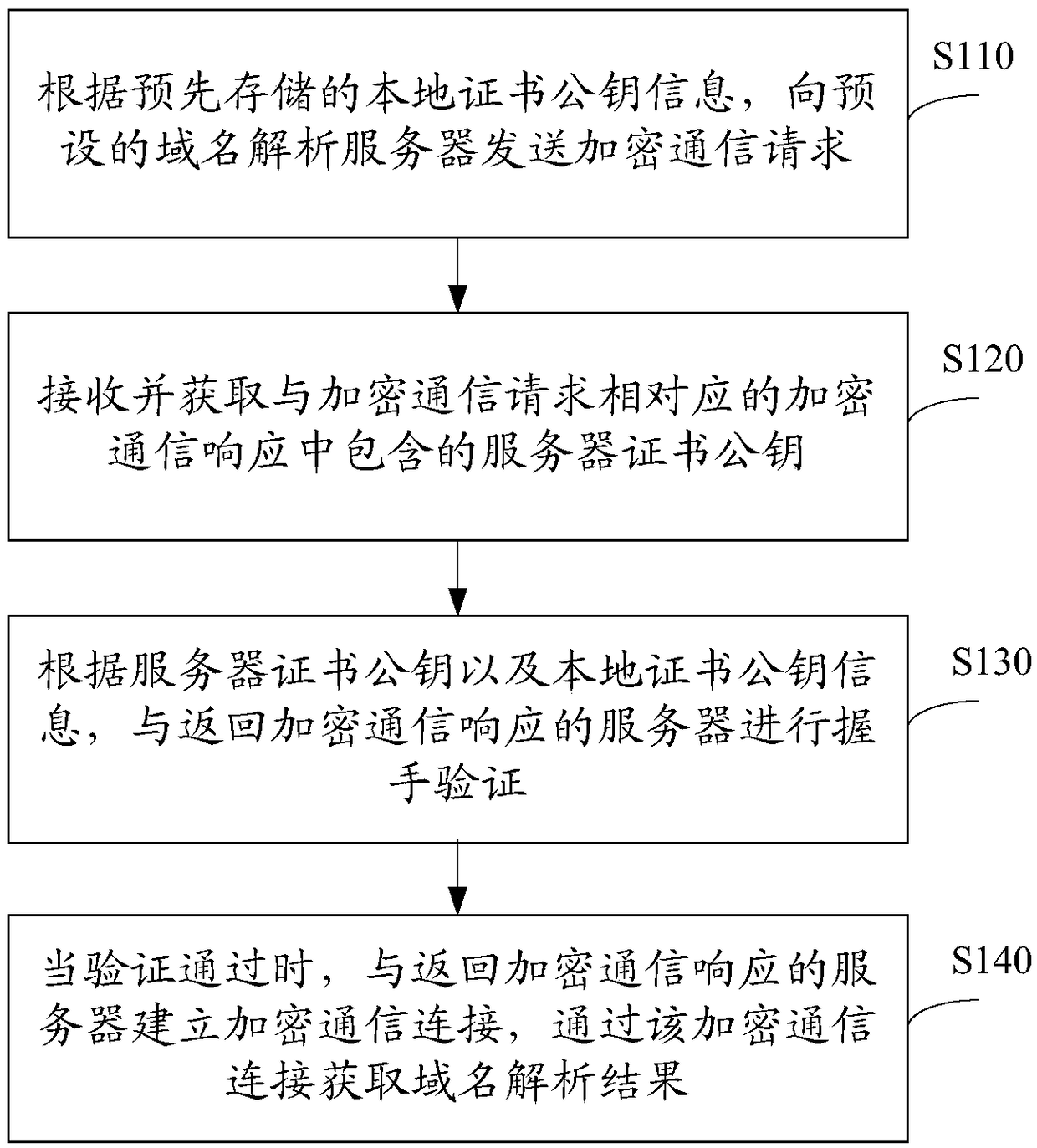 Domain name resolution method and domain name resolution device