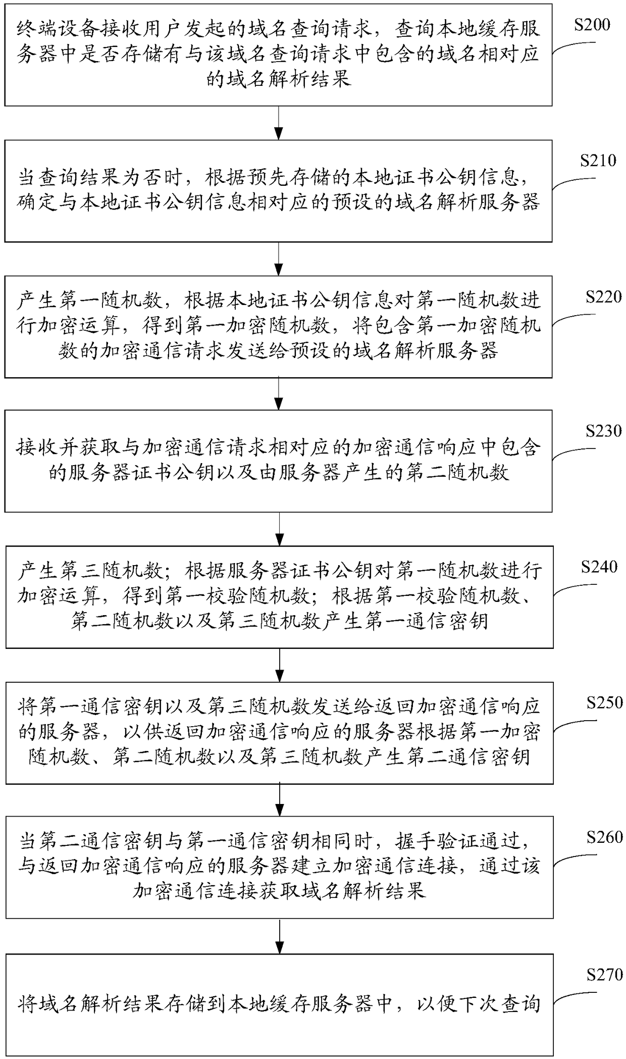 Domain name resolution method and domain name resolution device