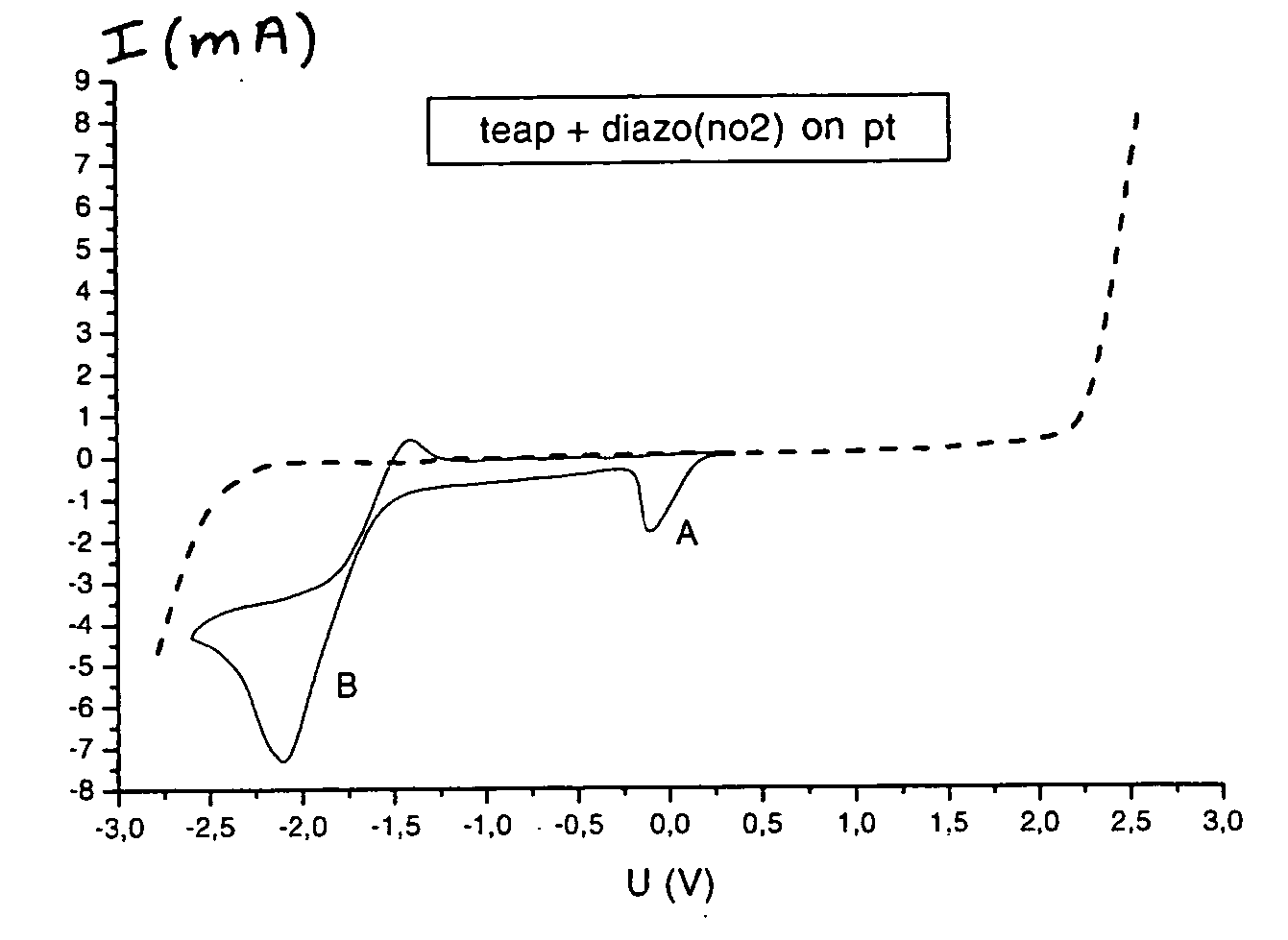 Method for grafting and growing a conductive organic film on a surface