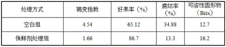 A kind of lychee preservative and preparation method thereof