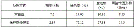 A kind of lychee preservative and preparation method thereof