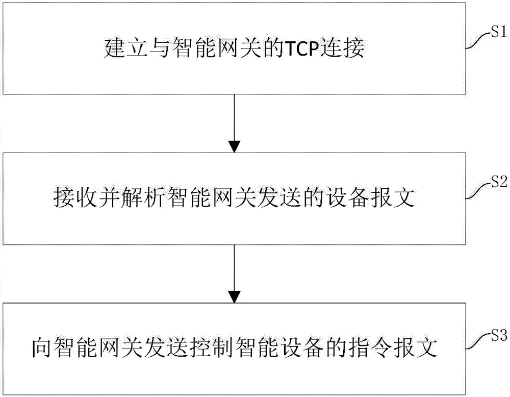 Smart home management system, and management method implemented by system