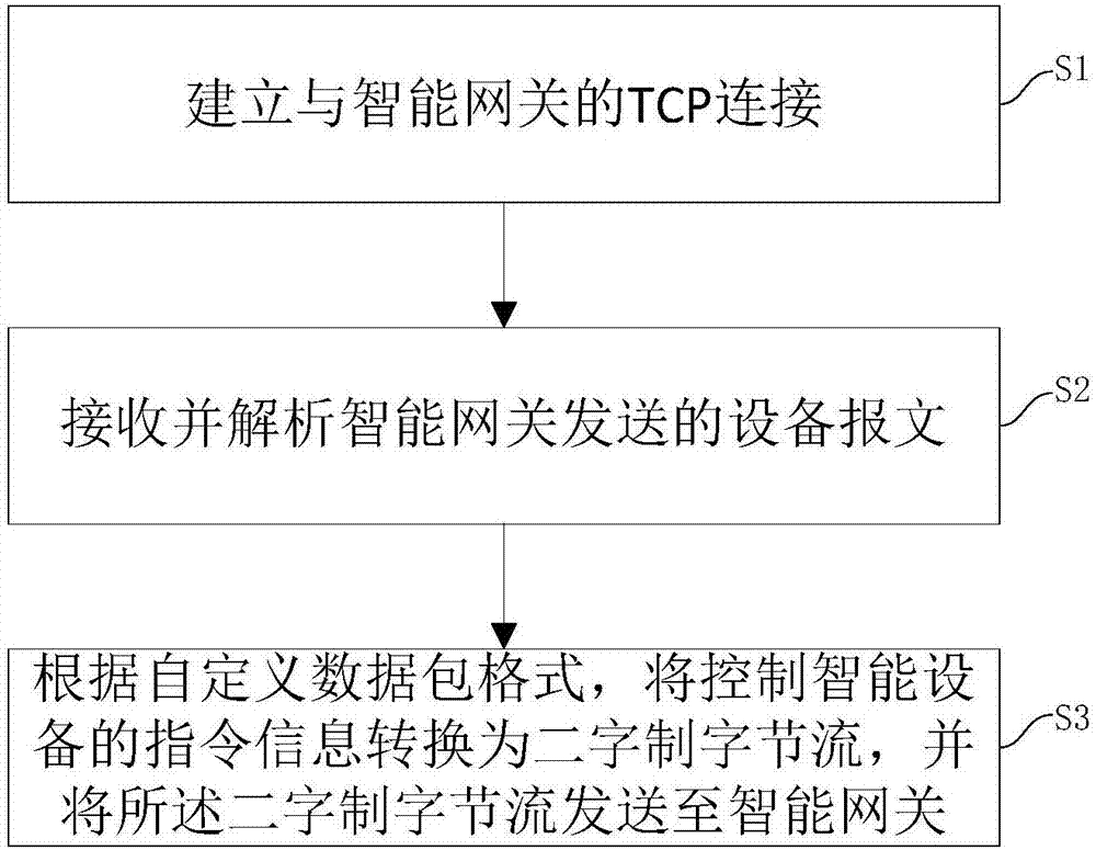 Smart home management system, and management method implemented by system