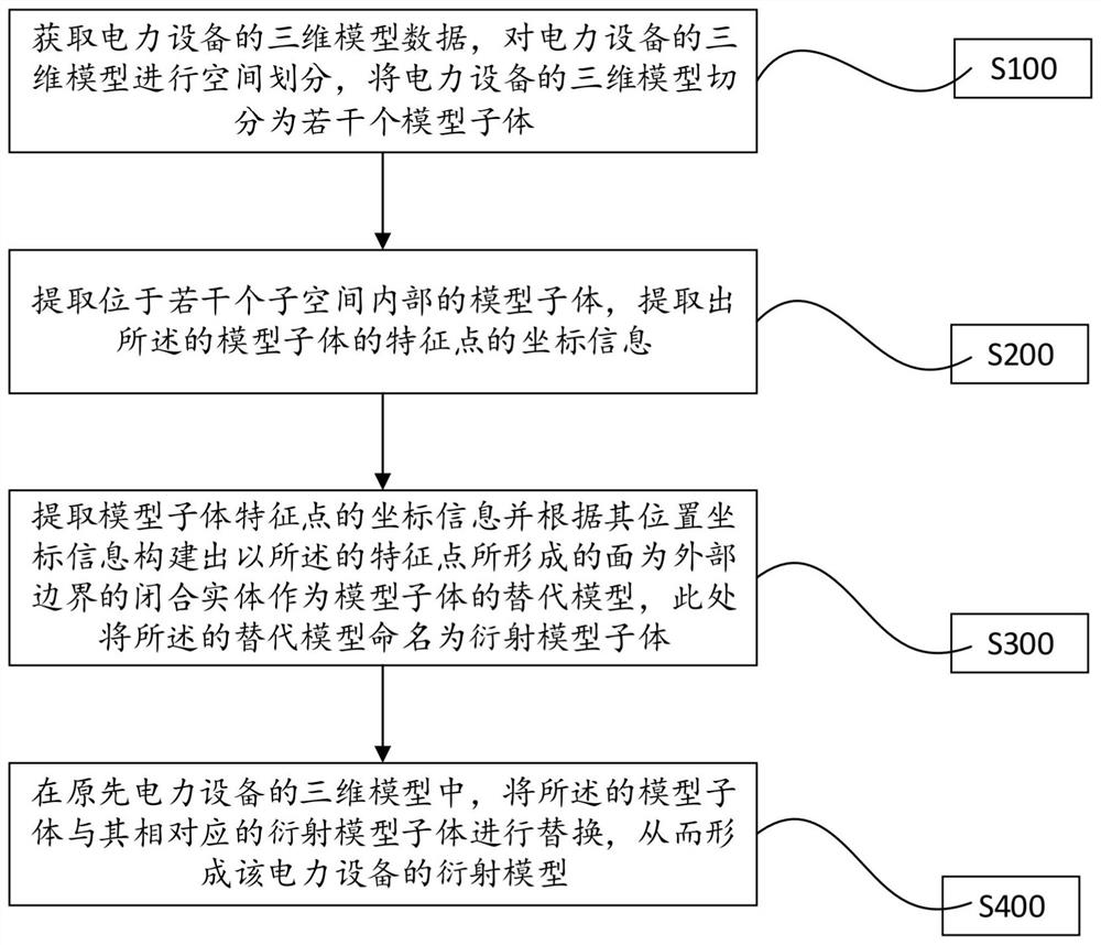 Unified modeling method for power equipment assets