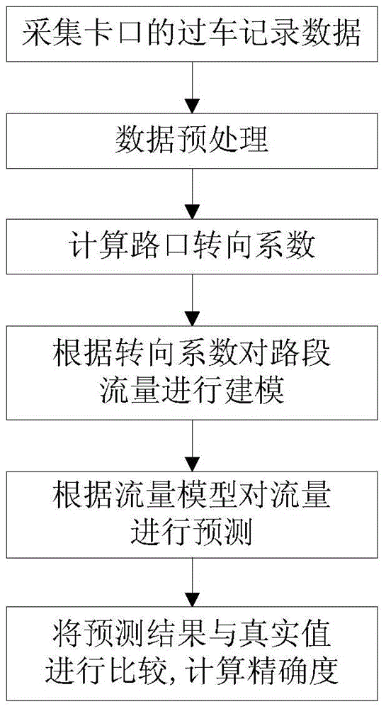 A Traffic Flow Simulation and Prediction Method Based on Turning Coefficient