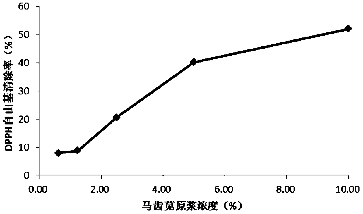 A kind of purslane fermented puree cosmetic and preparation method and application thereof