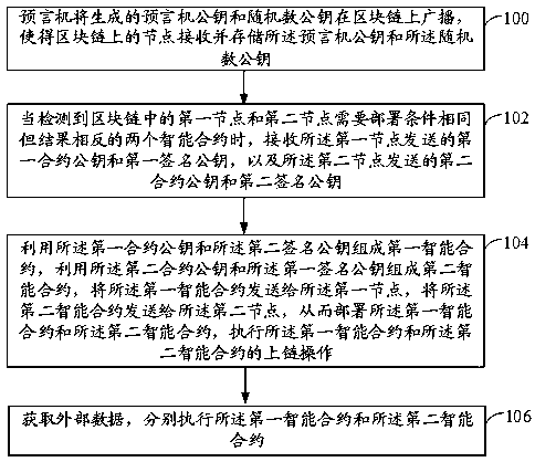 Block chain data processing method and device and electronic equipment