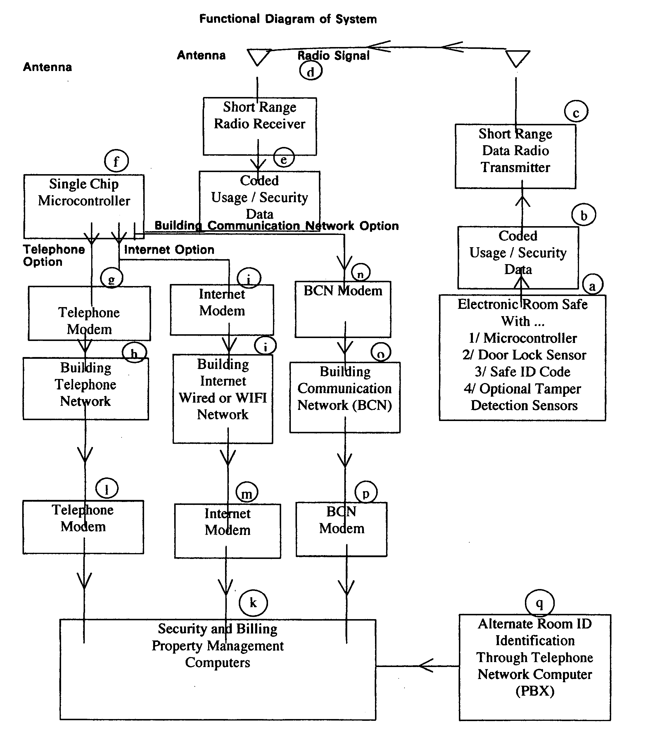 Hotel in-room safe automated control and communication system