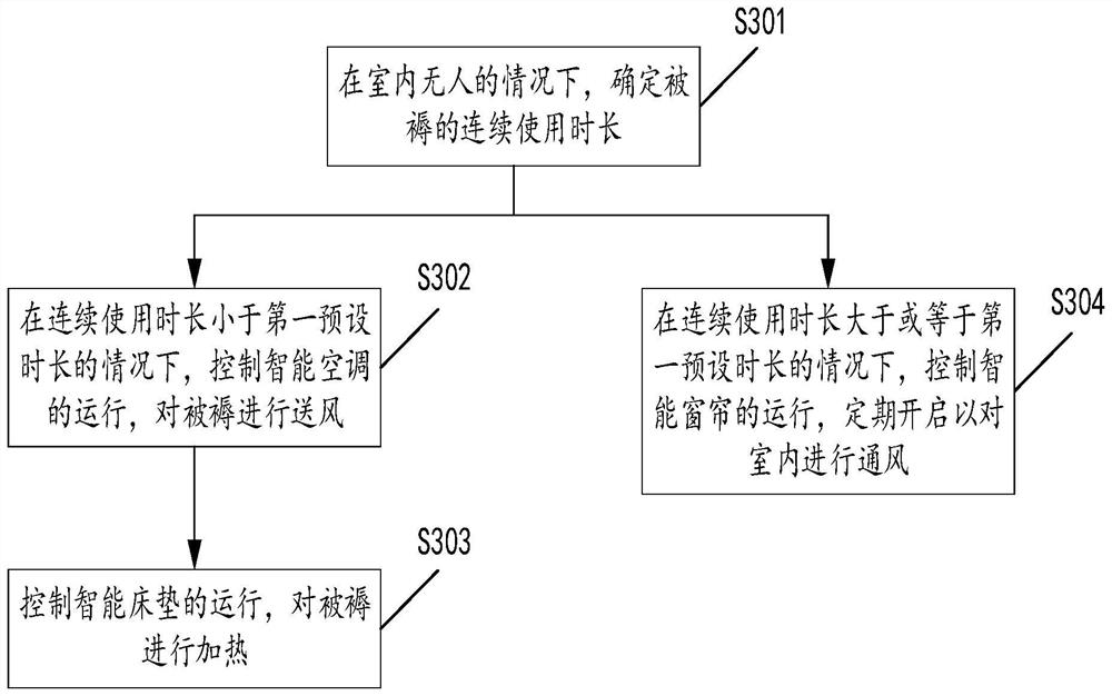 Method and device for bedding maintenance, smart home system and storage medium