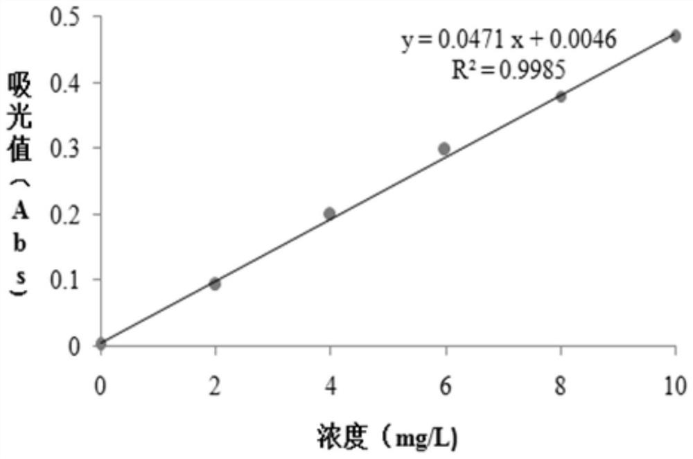 A method for industrialized extraction of ovotransferrin and its protein iron product