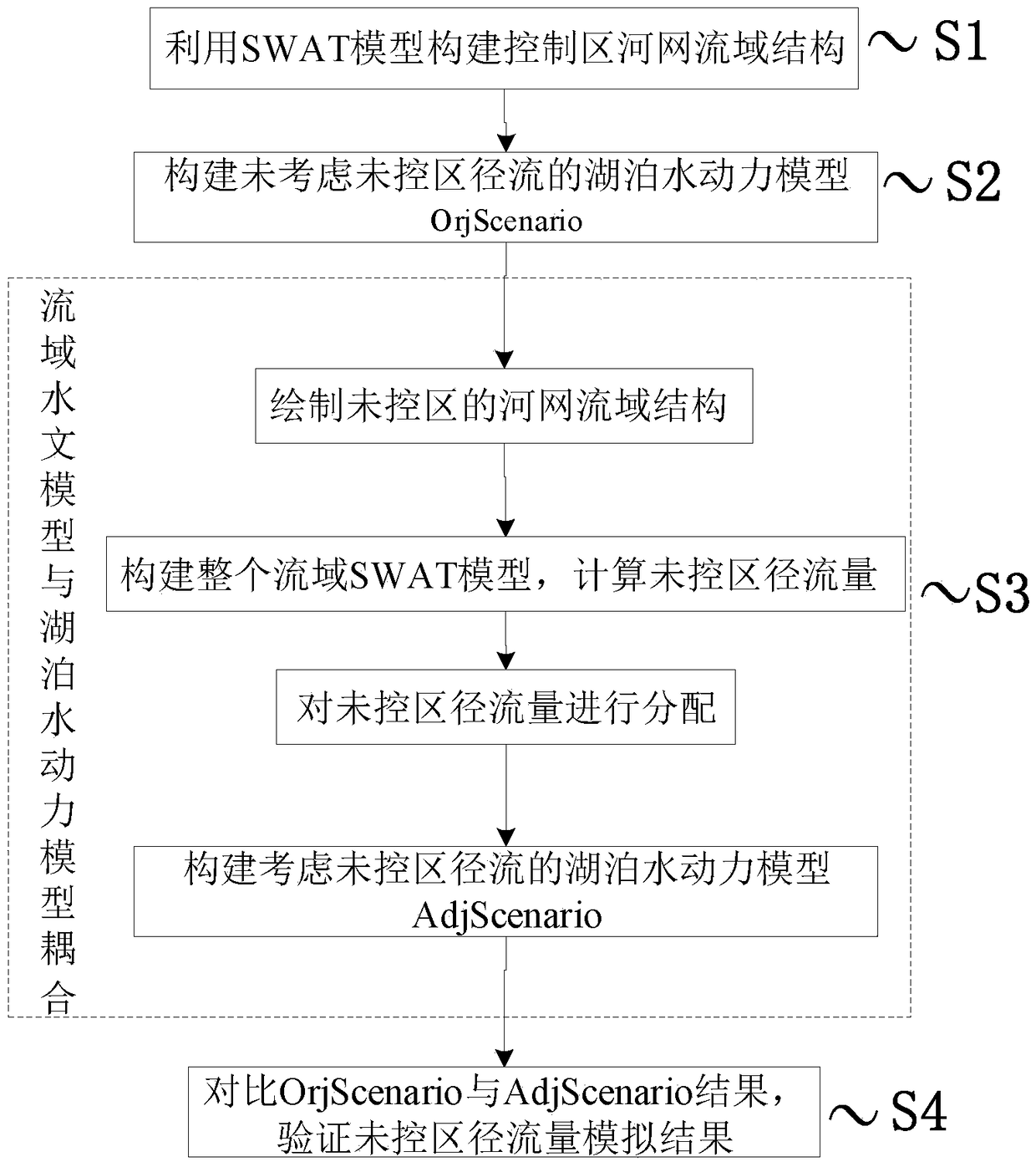 A runoff forecasting method for uncontrolled area based on the coupling of hydrological and hydrodynamic models