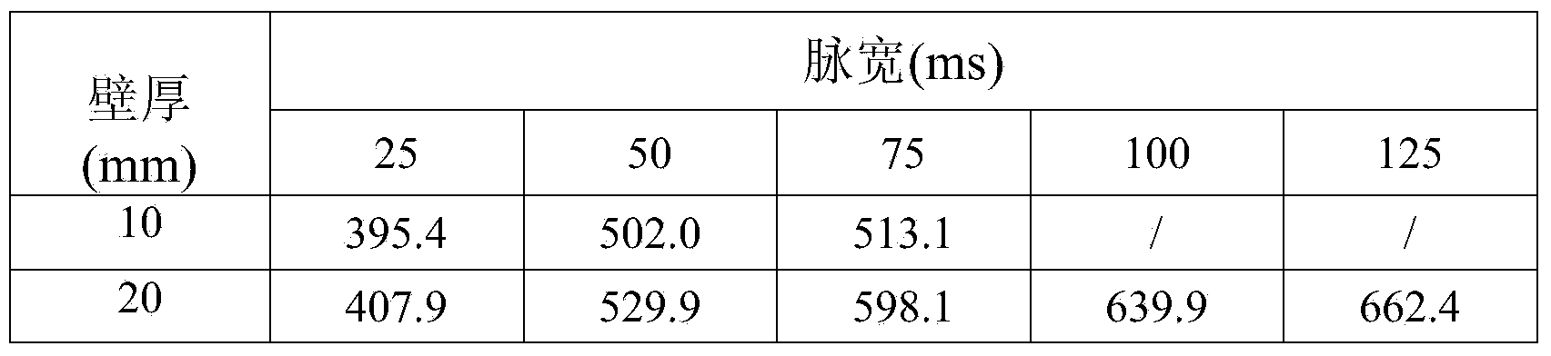 Variable pulse width stimulated pulse eddy current detection method