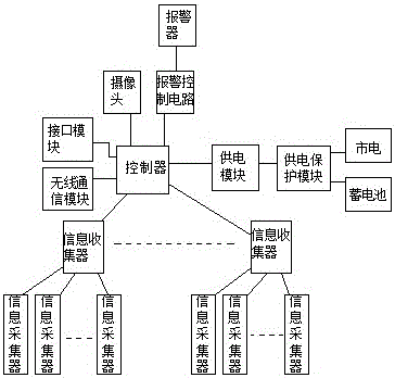 Operation and maintenance management system of substation