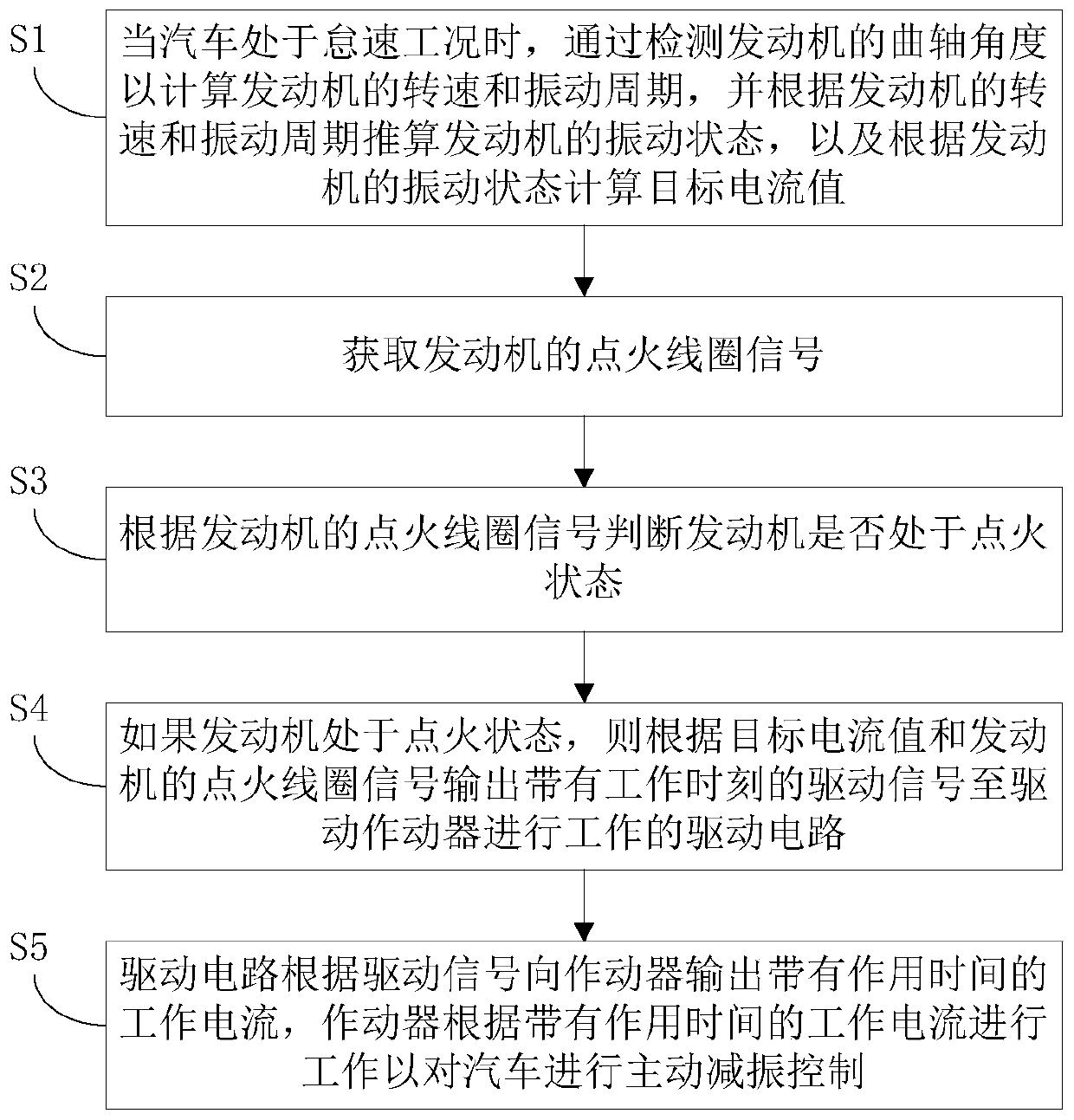 Automobile and its active vibration reduction control method and device