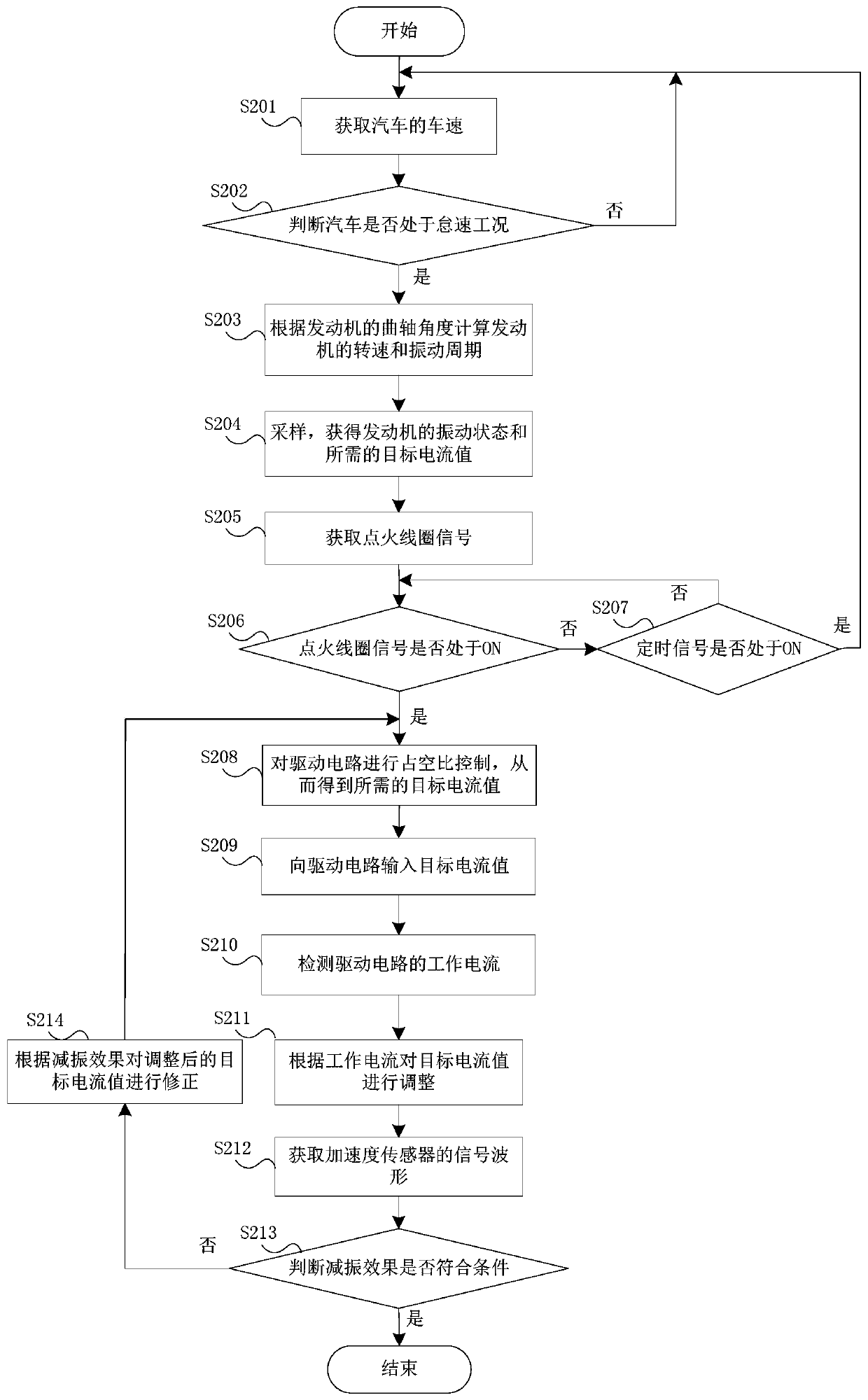 Automobile and its active vibration reduction control method and device